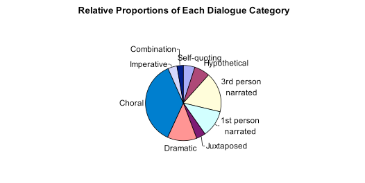 FIGURE 2: Relative proportions among dialogue types