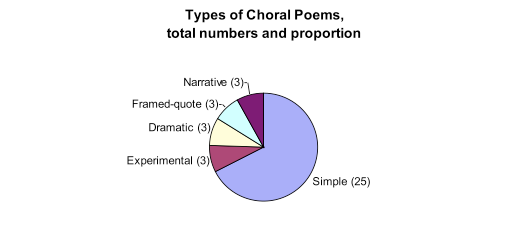 FIGURE 3: Frequency of choral dialogue types