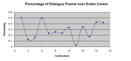 FIGURE 4a: Frequency of Dialogue Poems among All Poems (As Percentage)