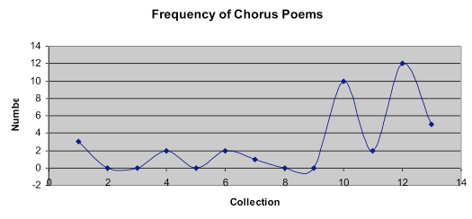 FIGURE 6a: Choral poems over time