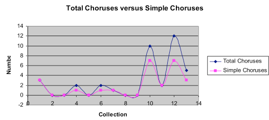 FIGURE 6b: Choral poems over time, total numbers compared with simple